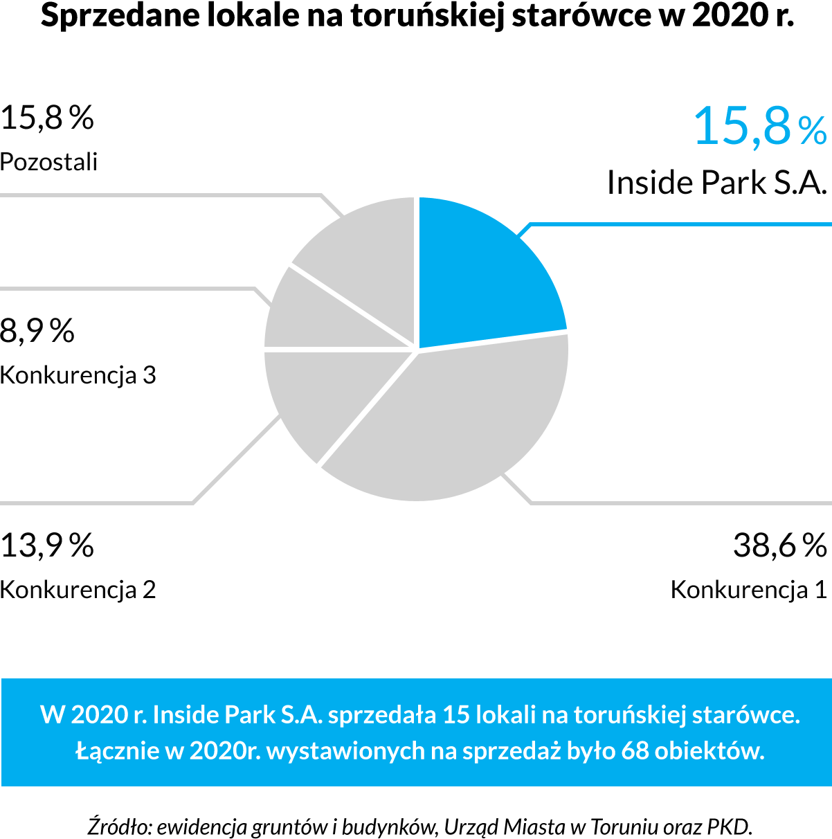 Sprzedane lokale - wykres